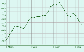 Graphe de la pression atmosphrique prvue pour Aginskoye