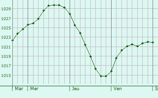Graphe de la pression atmosphrique prvue pour kersberga
