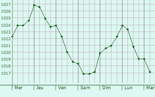 Graphe de la pression atmosphrique prvue pour Wadelincourt