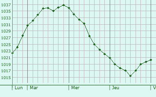 Graphe de la pression atmosphérique prévue pour Kobilje