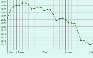 Graphe de la pression atmosphérique prévue pour Granges-sur-Aube