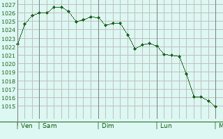Graphe de la pression atmosphérique prévue pour La Chapelle-Lasson