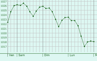 Graphe de la pression atmosphérique prévue pour Lacanche