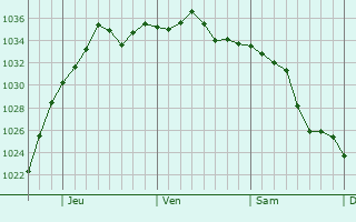 Graphe de la pression atmosphérique prévue pour Danville