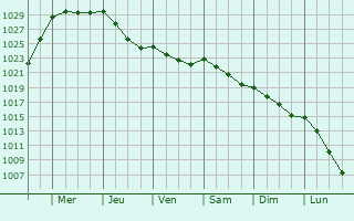 Graphe de la pression atmosphrique prvue pour Lannanou