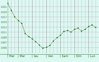 Graphe de la pression atmosphrique prvue pour Tomaz pri Ormozu