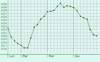 Graphe de la pression atmosphérique prévue pour Üsküdar