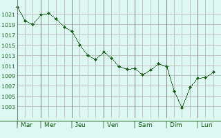 Graphe de la pression atmosphrique prvue pour Taron-Sadirac-Viellenave