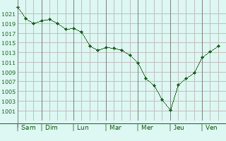 Graphe de la pression atmosphrique prvue pour Jesenk
