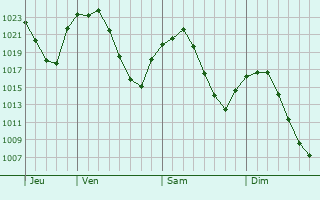Graphe de la pression atmosphérique prévue pour Villalbilla