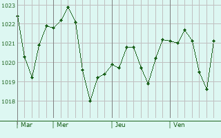 Graphe de la pression atmosphérique prévue pour Rednitzhembach