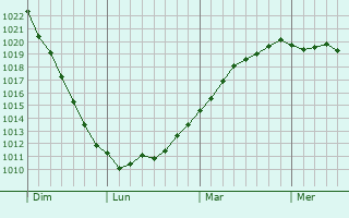 Graphe de la pression atmosphérique prévue pour Saint-Martin-sur-Écaillon