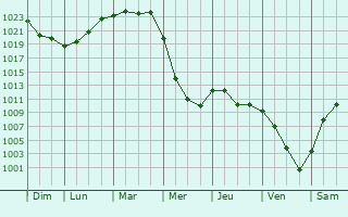 Graphe de la pression atmosphrique prvue pour Asekeyevo