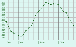 Graphe de la pression atmosphérique prévue pour Saint-Aubin-de-Scellon Graphe de la pression atmosphérique prévue pour Saint-Aubin-de-Scellon