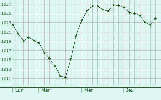 Graphe de la pression atmosphérique prévue pour Pirna