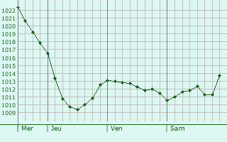 Graphe de la pression atmosphrique prvue pour Malakhovka