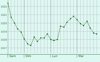 Graphe de la pression atmosphérique prévue pour Zeulenroda