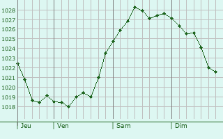 Graphe de la pression atmosphérique prévue pour La Force Graphe de la pression atmosphérique prévue pour La Force