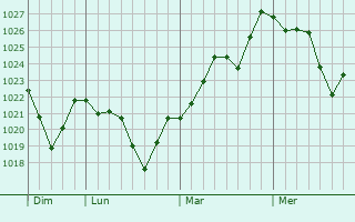 Graphe de la pression atmosphérique prévue pour Laparrouquial