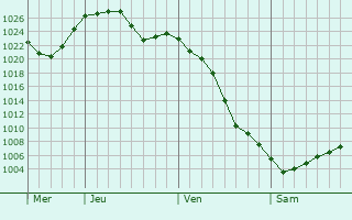 Graphe de la pression atmosphérique prévue pour Pont-Salomon Graphe de la pression atmosphérique prévue pour Pont-Salomon