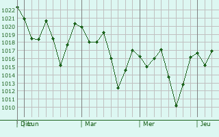 Graphe de la pression atmosphérique prévue pour Ixtac Zoquitlán