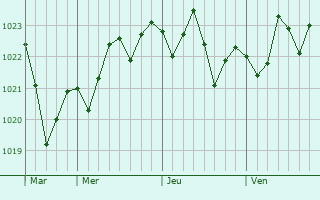 Graphe de la pression atmosphérique prévue pour Villeneuve-Loubet