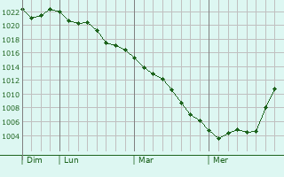 Graphe de la pression atmosphrique prvue pour Kamakura