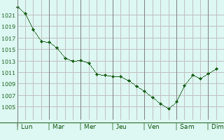 Graphe de la pression atmosphrique prvue pour Koluszki