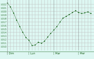 Graphe de la pression atmosphérique prévue pour Élesmes
