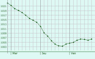Graphe de la pression atmosphrique prvue pour Market Harborough