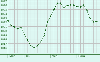 Graphe de la pression atmosphérique prévue pour Bad Lauchstädt