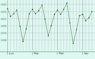 Graphe de la pression atmosphérique prévue pour Valença