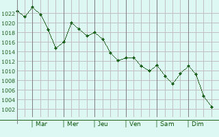 Graphe de la pression atmosphrique prvue pour Saint-Loube