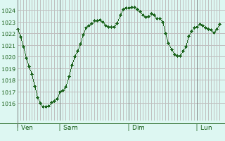 Graphe de la pression atmosphrique prvue pour Daix
