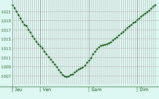 Graphe de la pression atmosphrique prvue pour Toksovo