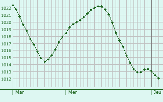 Graphe de la pression atmosphrique prvue pour Aover de Tajo