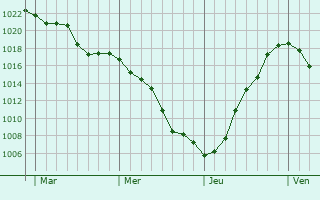 Graphe de la pression atmosphérique prévue pour Steinheim Graphe de la pression atmosphérique prévue pour Steinheim