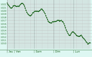 Graphe de la pression atmosphrique prvue pour Nambsheim
