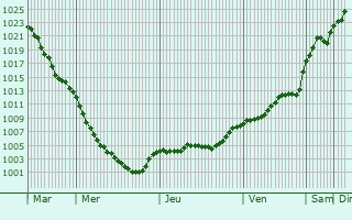 Graphe de la pression atmosphrique prvue pour Adncata