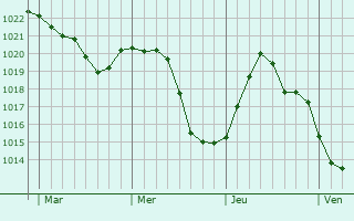 Graphe de la pression atmosphérique prévue pour Kinrooi