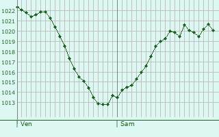 Graphe de la pression atmosphrique prvue pour Mnnedorf