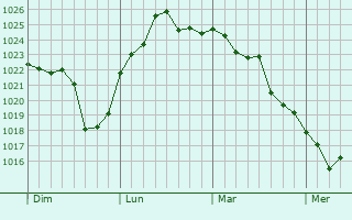 Graphe de la pression atmosphérique prévue pour Kunsan