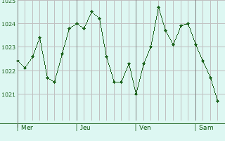 Graphe de la pression atmosphérique prévue pour Ukiah