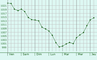Graphe de la pression atmosphrique prvue pour La Montagne