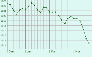 Graphe de la pression atmosphérique prévue pour Dombarovskiy