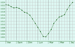 Graphe de la pression atmosphrique prvue pour Czersk
