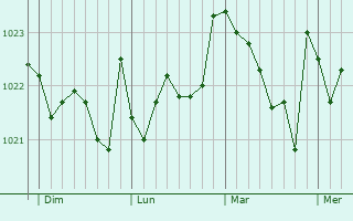 Graphe de la pression atmosphérique prévue pour Santurtzi