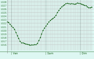 Graphe de la pression atmosphrique prvue pour Beaumerie-Saint-Martin