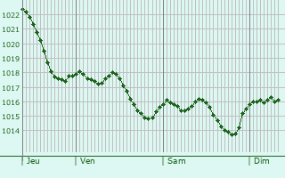 Graphe de la pression atmosphrique prvue pour Sauzet
