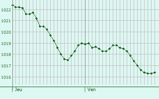 Graphe de la pression atmosphrique prvue pour Caunette-sur-Lauquet